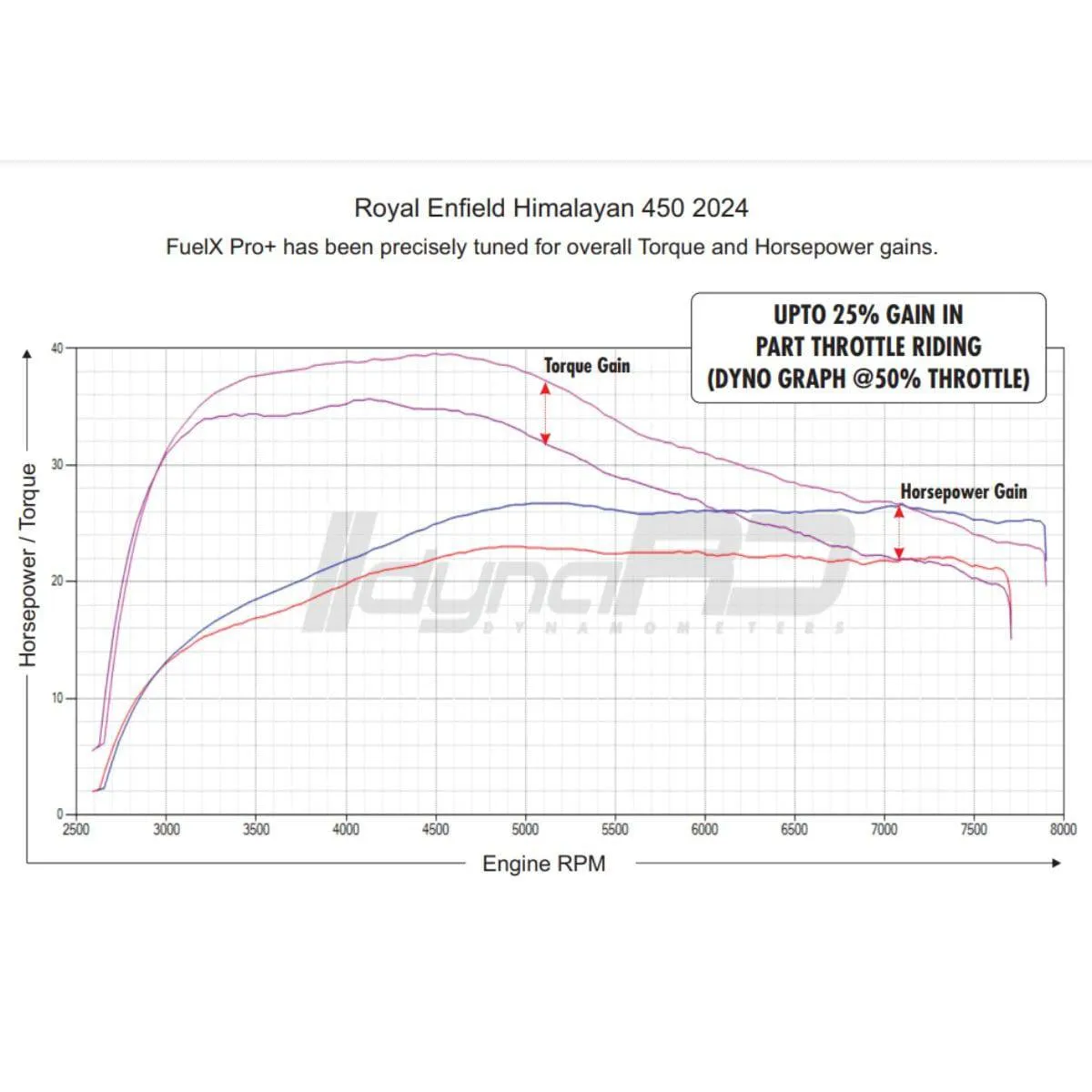 FuelX Autotune Pro  Fuel Injection Optimizer for Royal Enfield
